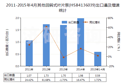 2011-2015年4月其他回轉(zhuǎn)式葉片泵(HS84136039)出口量及增速統(tǒng)計